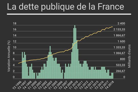 La dette publique de la France en hausse au 1er trimestre 2019