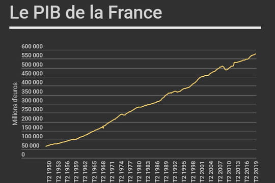 PIB de la France&nbsp;: croissance de 0,2% au deuxi&egrave;me trimestre 2019