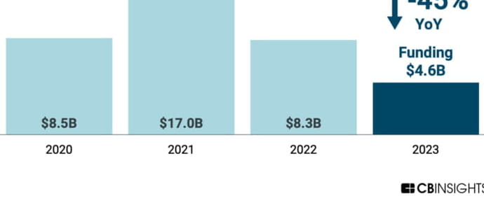 Le financement de l'assurtech est tomb&eacute; en 2023&nbsp;&agrave; son plus bas niveau depuis 6&nbsp;ans
