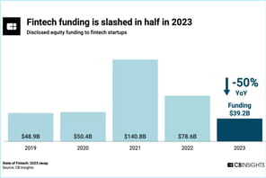 Le financement de la fintech chute lourdement en 2023